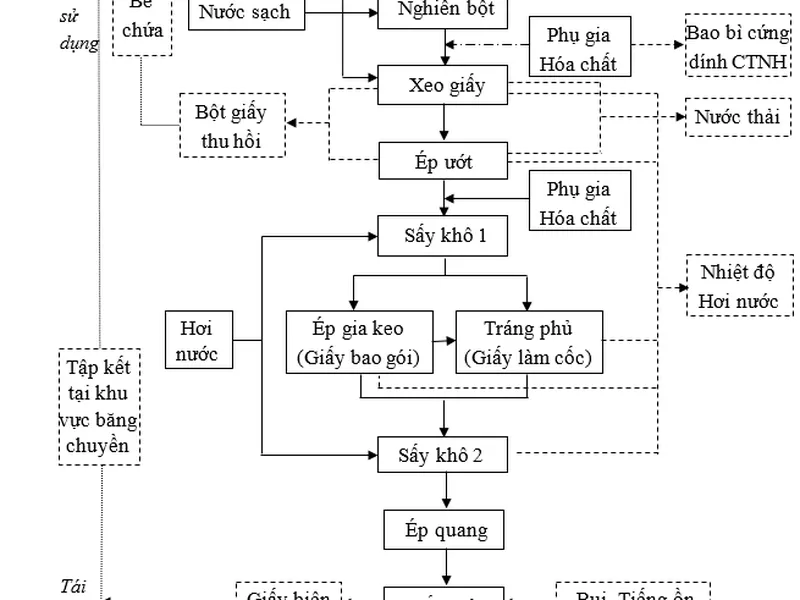 Báo cáo đề xuất cấp giấy phép môi trường nhà máy giấy bao gói thực phẩm, giấy in nhiệt