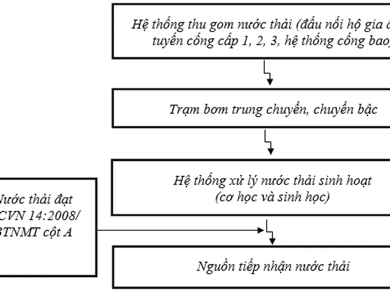 Báo cáo đề xuất cấp giấy phép môi trường xây dựng nhà máy xử lý nước thải đô thị