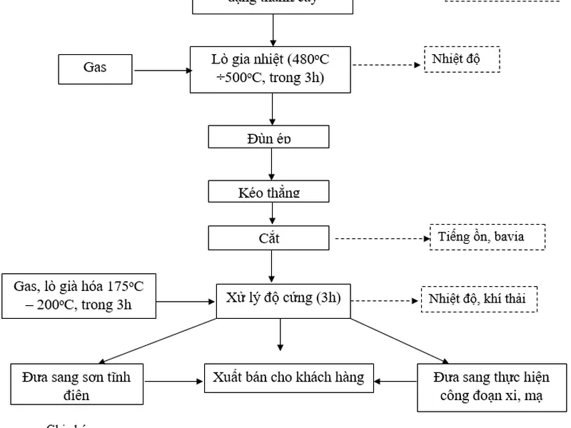 Báo cáo đề xuất cấp giấy phép môi trường dự án cơ sở Nhà xưởng sản xuất nhôm