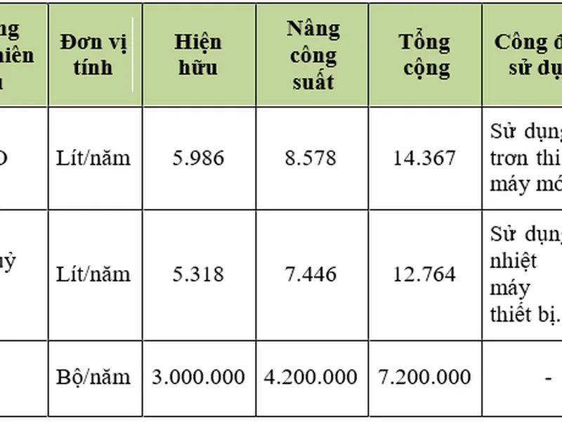 Báo cáo đề xuất cấp GPMT Dự án Nâng công suất Nhà máy sản xuất bóng đánh Golf