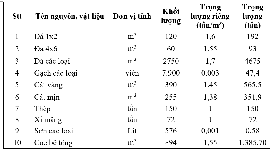 Tổng hợp nguyên vật liệu xây dựng Tổng hợp nguyên vật liệu xây dựng