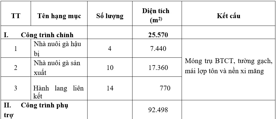Hạng mục công trình dự án trại gà Hạng mục công trình dự án trại gà