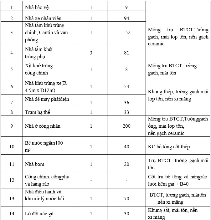 Hạng mục công trình dự án trại gà Hạng mục công trình dự án trại gà