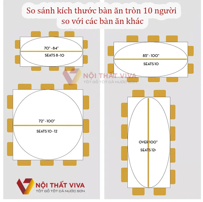 So sánh kích thước bàn ăn tròn 10 người  so với các bàn ăn khác thì đều có sự tối ưu diện tích và dễ sắp xếp chỗ ngồi hơn.