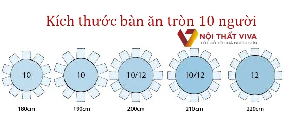 Kích thước bàn ăn tròn 10 người có đường kính dao động từ 180-220cm.