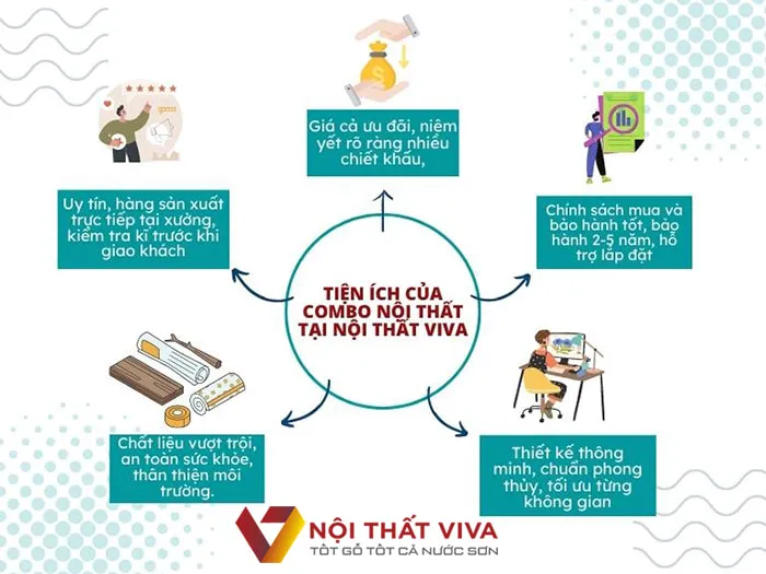 Mua combo nội thất ở Nội thất Viva uy tín, chất lượng.