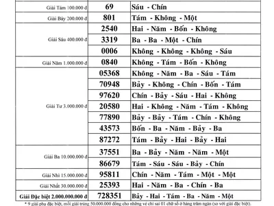 KẾT QUẢ XỔ SỐ KIẾN THIẾT BẾN TRE NGÀY 31/10/2023 KẾT QUẢ XỔ SỐ KIẾN THIẾT BẾN TRE NGÀY 31/10/2023