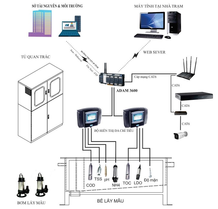 Sơ đồ công nghệ trạm quan tẳc nước mặt tự động aquaco Sơ đồ công nghệ trạm quan tẳc nước mặt tự động aquaco
