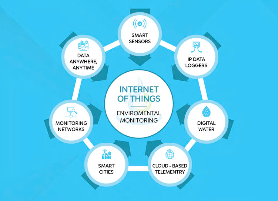 internet-of-things internet-of-things