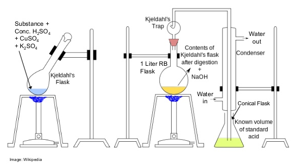 phương pháp Kjeldahl xác định tổng nito phương pháp Kjeldahl xác định tổng nito