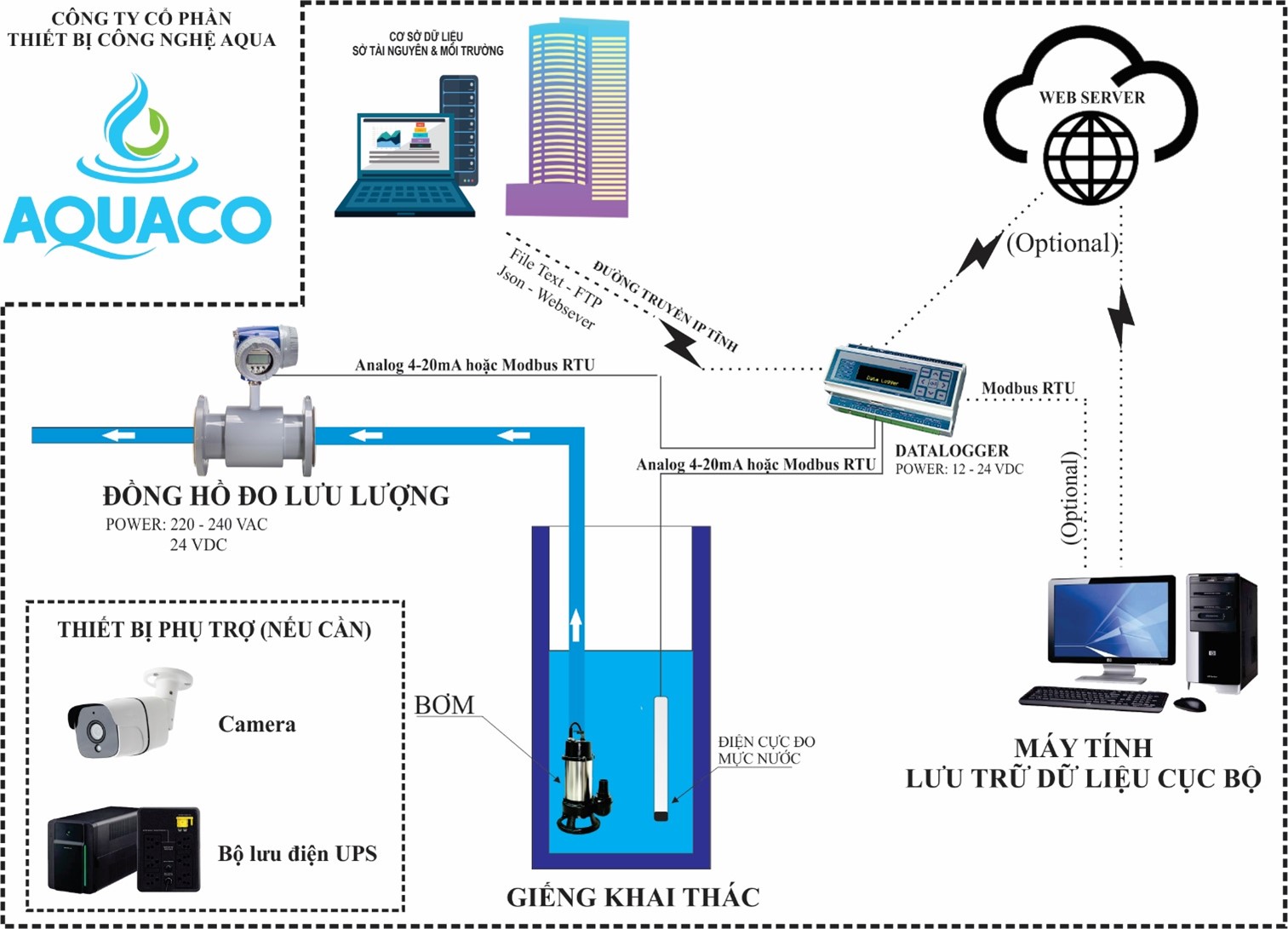 so do cong nghe mot he thong quan trac nuoc ngam cua aquaco so do cong nghe mot he thong quan trac nuoc ngam cua aquaco
