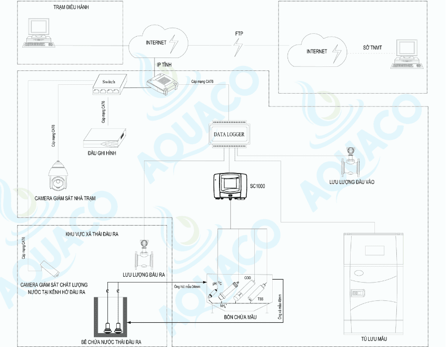 Sơ đồ công nghệ trạm quan trắc nước thải tự động, liên tục Sơ đồ công nghệ trạm quan trắc nước thải tự động, liên tục