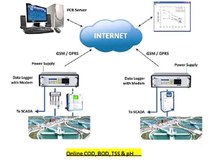 Hệ thống quan trắc online