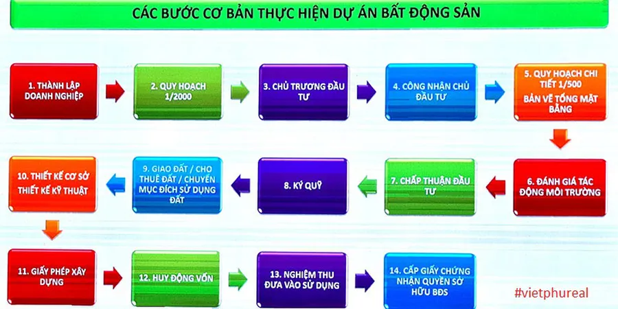 Tìm Hiểu Về Pháp Lý Dự Án Bất Động Sản
