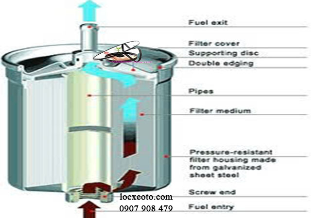 cấu tạo và nguyên lý hoạt động của lọc xăng ô tô cấu tạo và nguyên lý hoạt động của lọc xăng ô tô