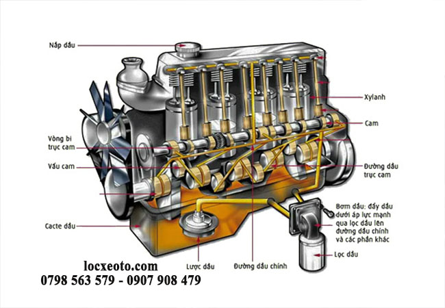 lọc nhớt giúp bôi trơn và làm mát động cơ tốt hơn lọc nhớt giúp bôi trơn và làm mát động cơ tốt hơn