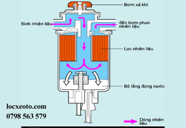 Quá trình lọc nhiên liệu trên xe ô tô  Quá trình lọc nhiên liệu trên xe ô tô