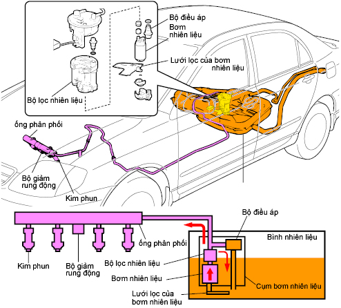 Loc nhien lieu oto thường có cấu tạo gồm các lớp vật liệu chuyên dụng để thực hiện nhiệm vụ lọc Loc nhien lieu oto thường có cấu tạo gồm các lớp vật liệu chuyên dụng để thực hiện nhiệm vụ lọc