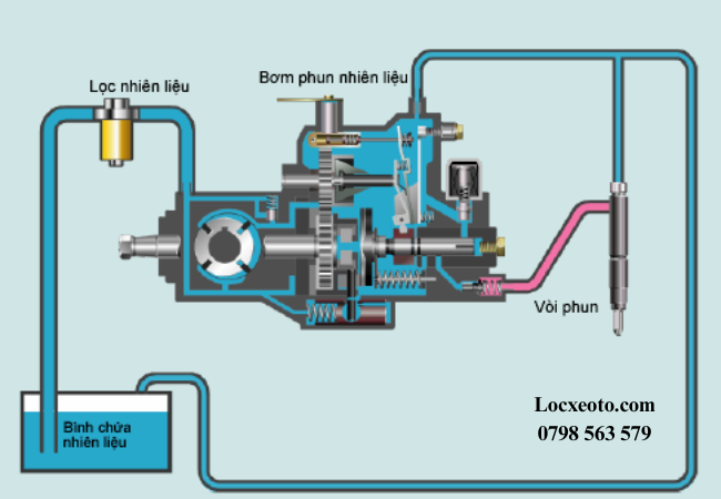 Đường dẫn nhiên liệu đảm bảo dòng nhiên liệu luôn lưu thông liên tục và sạch sẽ Đường dẫn nhiên liệu đảm bảo dòng nhiên liệu luôn lưu thông liên tục và sạch sẽ