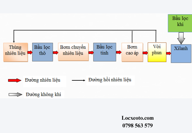 Lọc dầu là làm sạch nhiên liệu diesel trước khi được đưa vào bơm cao áp và kim phun Lọc dầu là làm sạch nhiên liệu diesel trước khi được đưa vào bơm cao áp và kim phun