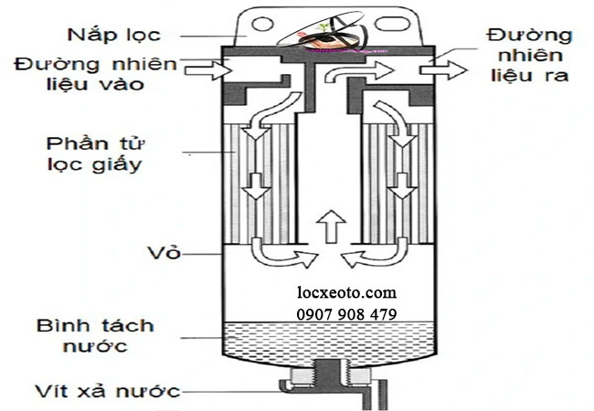 nguyên lý hoạt động của lọc xăng ô tô nguyên lý hoạt động của lọc xăng ô tô