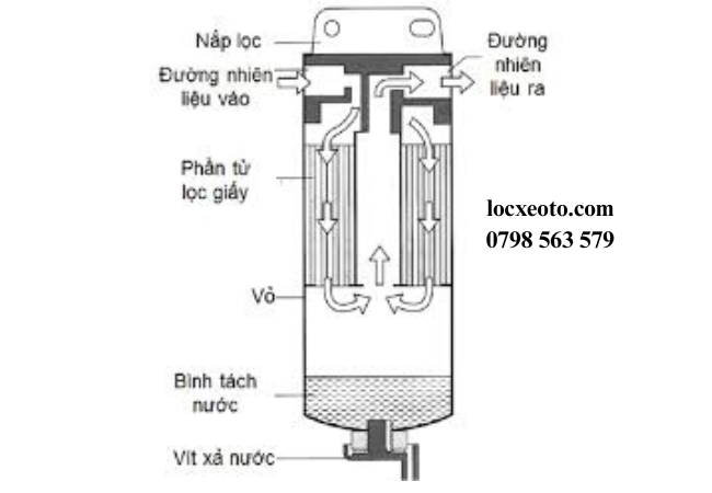 Một số loại lọc nhiên liệu ô tô hiện đại được tích hợp khả năng lọc tách nước Một số loại lọc nhiên liệu ô tô hiện đại được tích hợp khả năng lọc tách nước