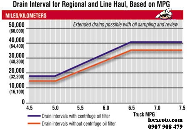 thời gian và tần suất thay lọc nhớt phù hợp theo số km thời gian và tần suất thay lọc nhớt phù hợp theo số km