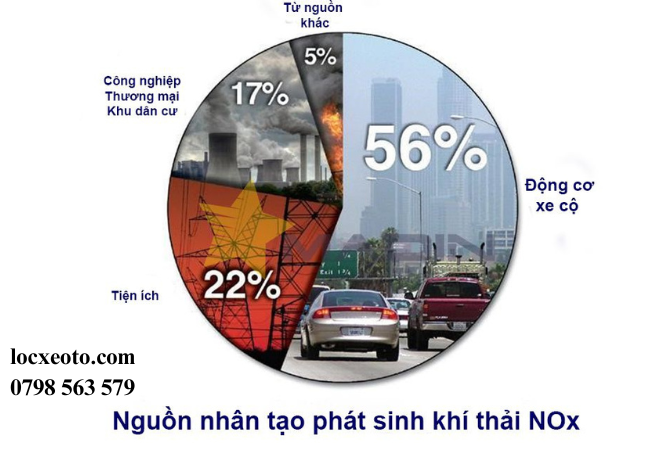 Số liệu % về các tác nhân gây ô nhiễm môi trường Số liệu % về các tác nhân gây ô nhiễm môi trường