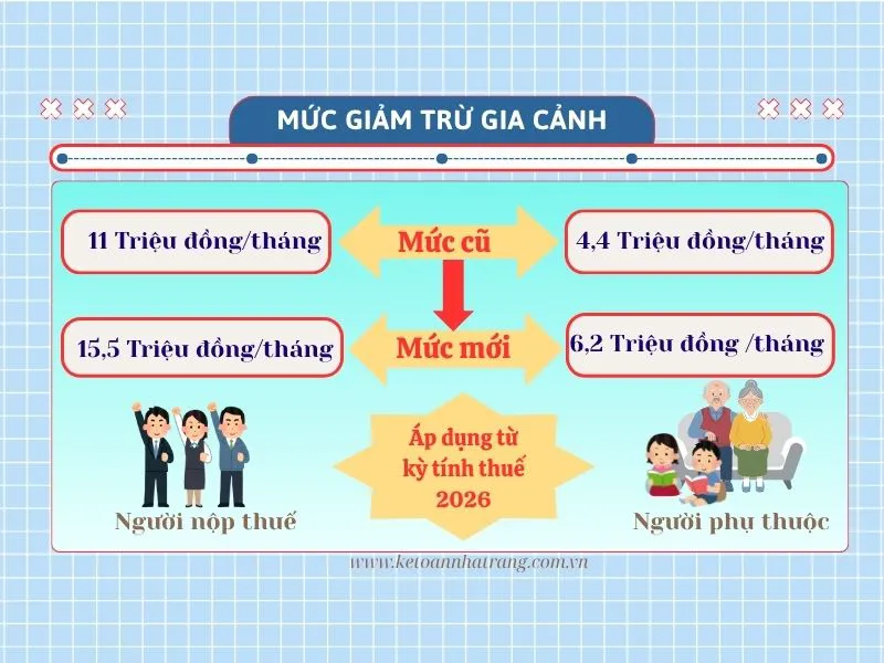 Chính thức tăng mức giảm trừ gia cảnh lên 15,5 triệu đồng từ 2026