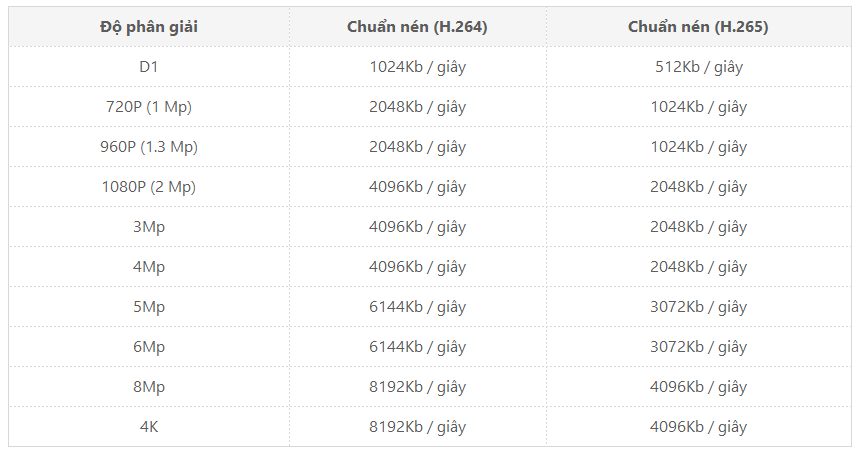 Bảng Bit Rate với độ phân giải tương ứng Bảng Bit Rate với độ phân giải tương ứng