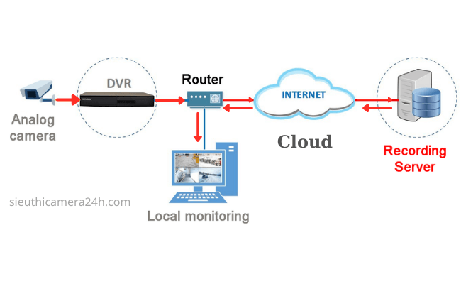 Giải pháp camera lưu trữ qua Cloud Giải pháp camera lưu trữ qua Cloud