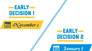 10 Điều bạn nên biết về Early Decision, Early Action và Regular Decision