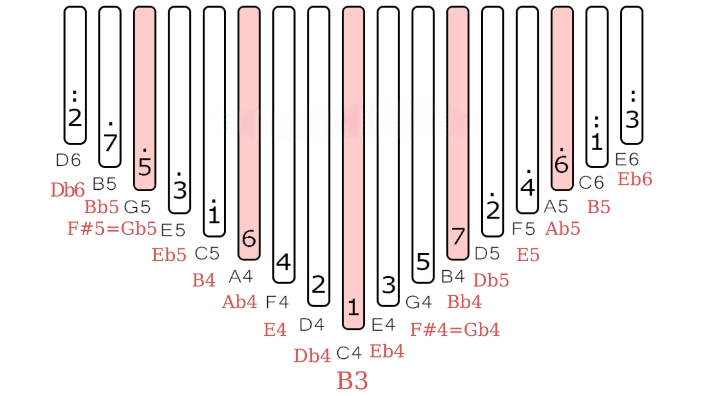Những Kỹ Thuật Bạn Cần Biết Để Tự Học Kalimba : Đọc Tab, Hợp Âm, Solo Những Kỹ Thuật Bạn Cần Biết Để Tự Học Kalimba : Đọc Tab, Hợp Âm, Solo