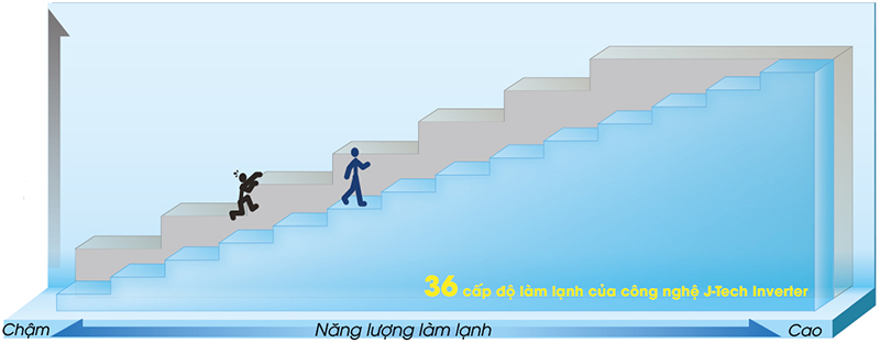 công nghệ J-Tech Inverter công nghệ J-Tech Inverter