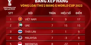 Cơ hội đi tiếp của tuyển Việt Nam như thế nào sau trận thắng Malaysia?