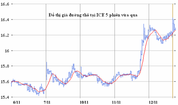 Gia duong co the tang