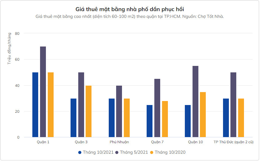 Giá thuê mặt bằng tại TPHCM Giá thuê mặt bằng tại TPHCM