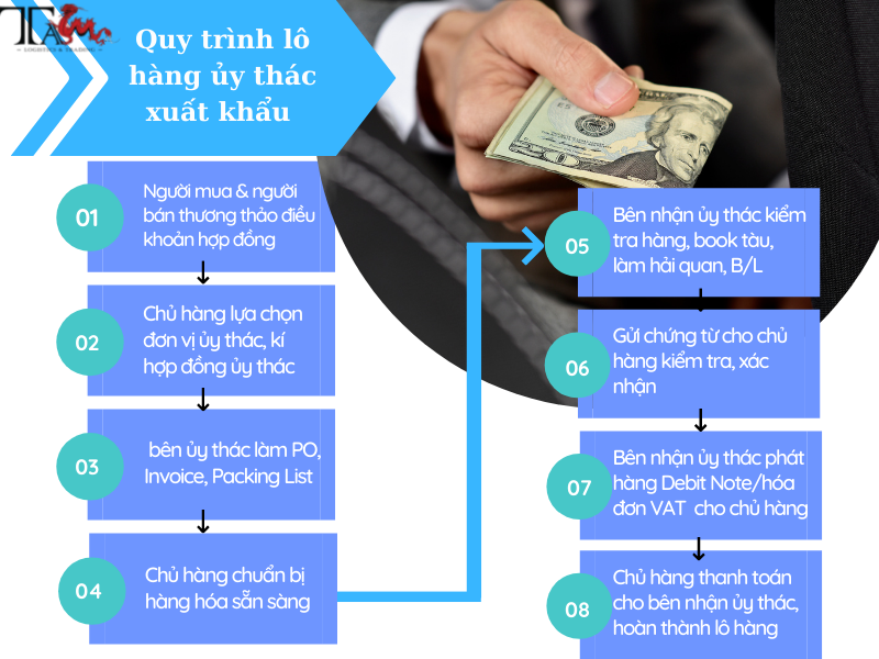 quy trình ủy thác xuất khẩu hàng hóa quy trình ủy thác xuất khẩu hàng hóa