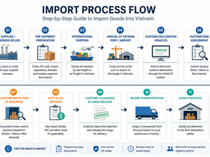 Ultimate Guide to Import Goods into Vietnam (2026): Process, Costs & Customs Clearance