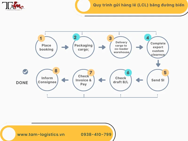 Hướng Dẫn Quy Trình Gửi Hàng Lẻ (LCL) Bằng Đường Biển