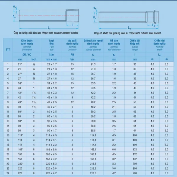 Ống Nhựa PVC Bình Minh các loại làm hệ thống cấp thoát nước