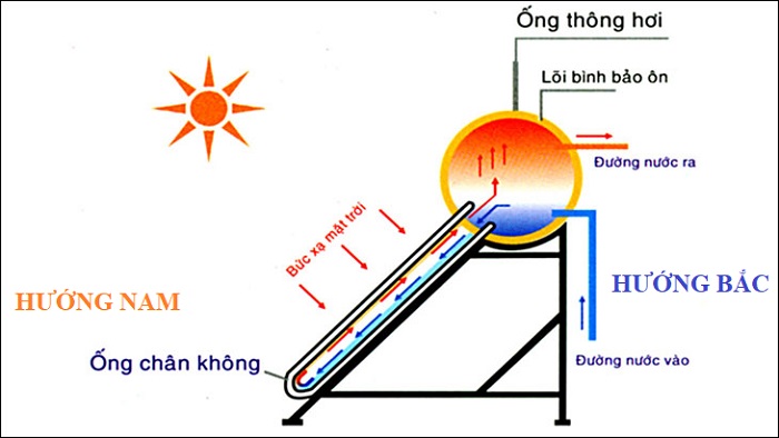 Hướng đặt máy nước nóng mặt trời tốt nhất là hướn chính Nam Hướng đặt máy nước nóng mặt trời tốt nhất là hướn chính Nam