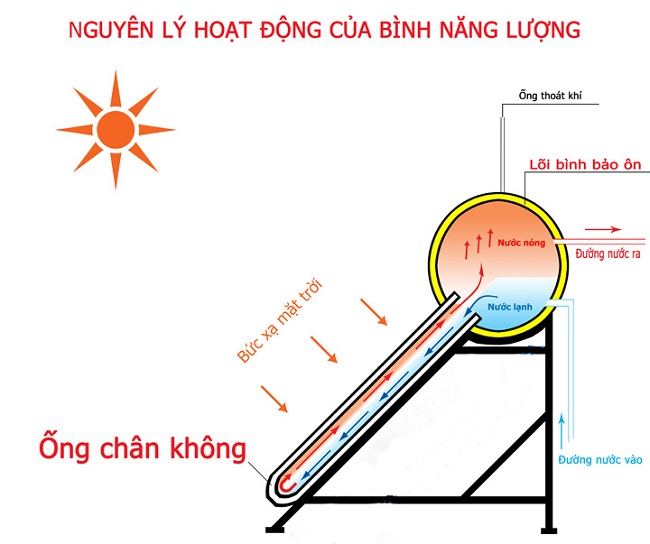 Tự chế máy nước nóng năng lượng mặt trời đơn giản mà rất hiệu quả