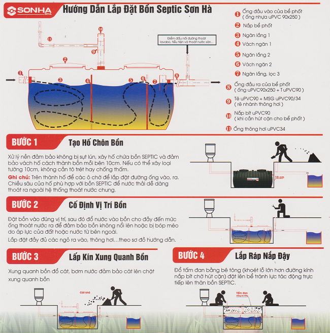 chi tiết về bồn tự hoại Sơn Hà chi tiết về bồn tự hoại Sơn Hà