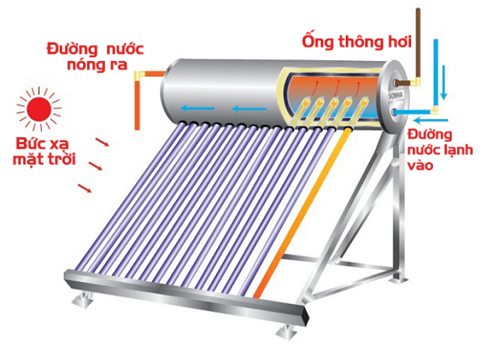 Nguyên lí hoạt động Máy nước nóng mặt trời Ống dầu Nguyên lí hoạt động Máy nước nóng mặt trời Ống dầu