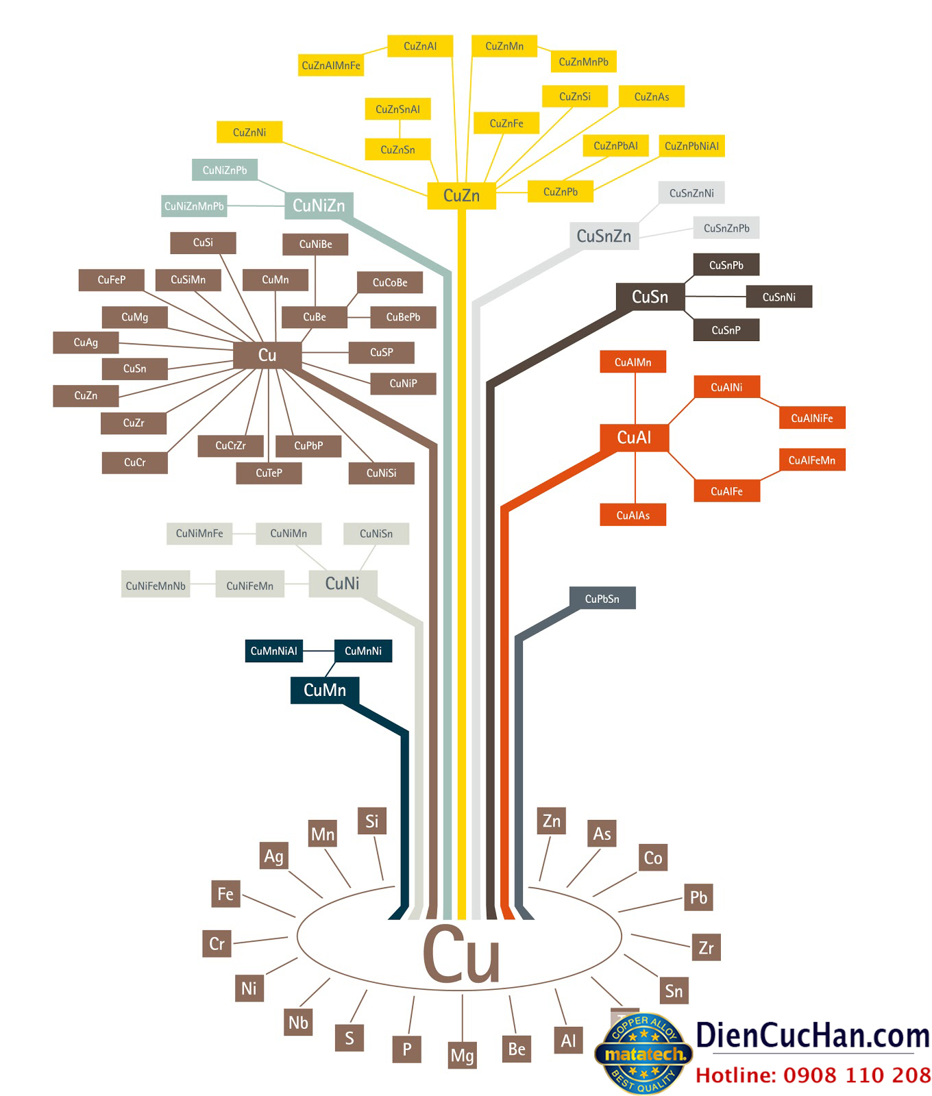 Đồng hợp kim là sự kết hợp giữa vật liệu đồng cùng các nguyên tố khác Đồng hợp kim là sự kết hợp giữa vật liệu đồng cùng các nguyên tố khác