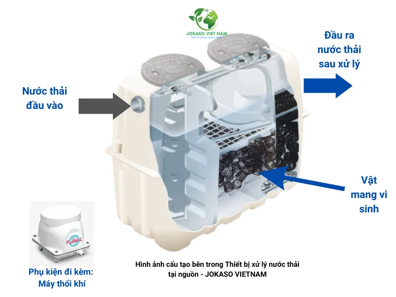 Thiết bị xử lý nước thải tại nguồn là gì?
