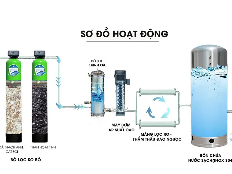 Máy lọc nước tổng đầu nguồn màng lọc cao cấp UF có RO