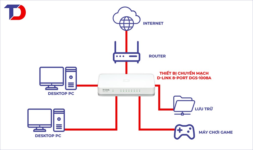 Thiết bị chuyển mạch D-Link 8p DGS1008A - Thiết lập mạng