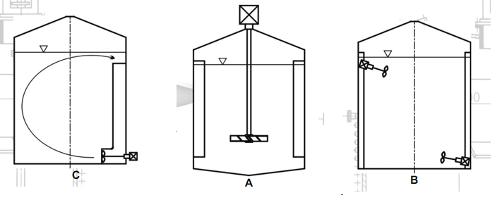 vi tri dat canh khuay tron